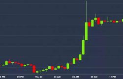 مارکت رپ (Market Wrap) : صعود بیت کوین (Bitcoin) همزمان با شرایط کونتانگو (contango) برای معاملات آتی